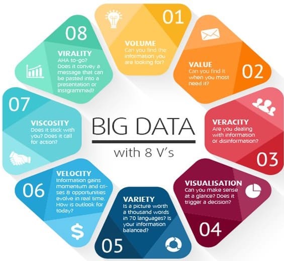 Big data - 8 V'er