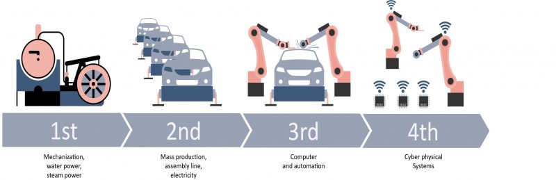 Industri 4.0