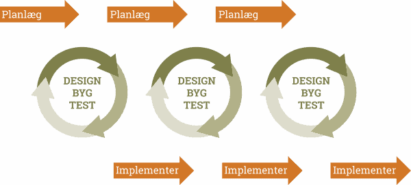 Implementer og planlæg - model