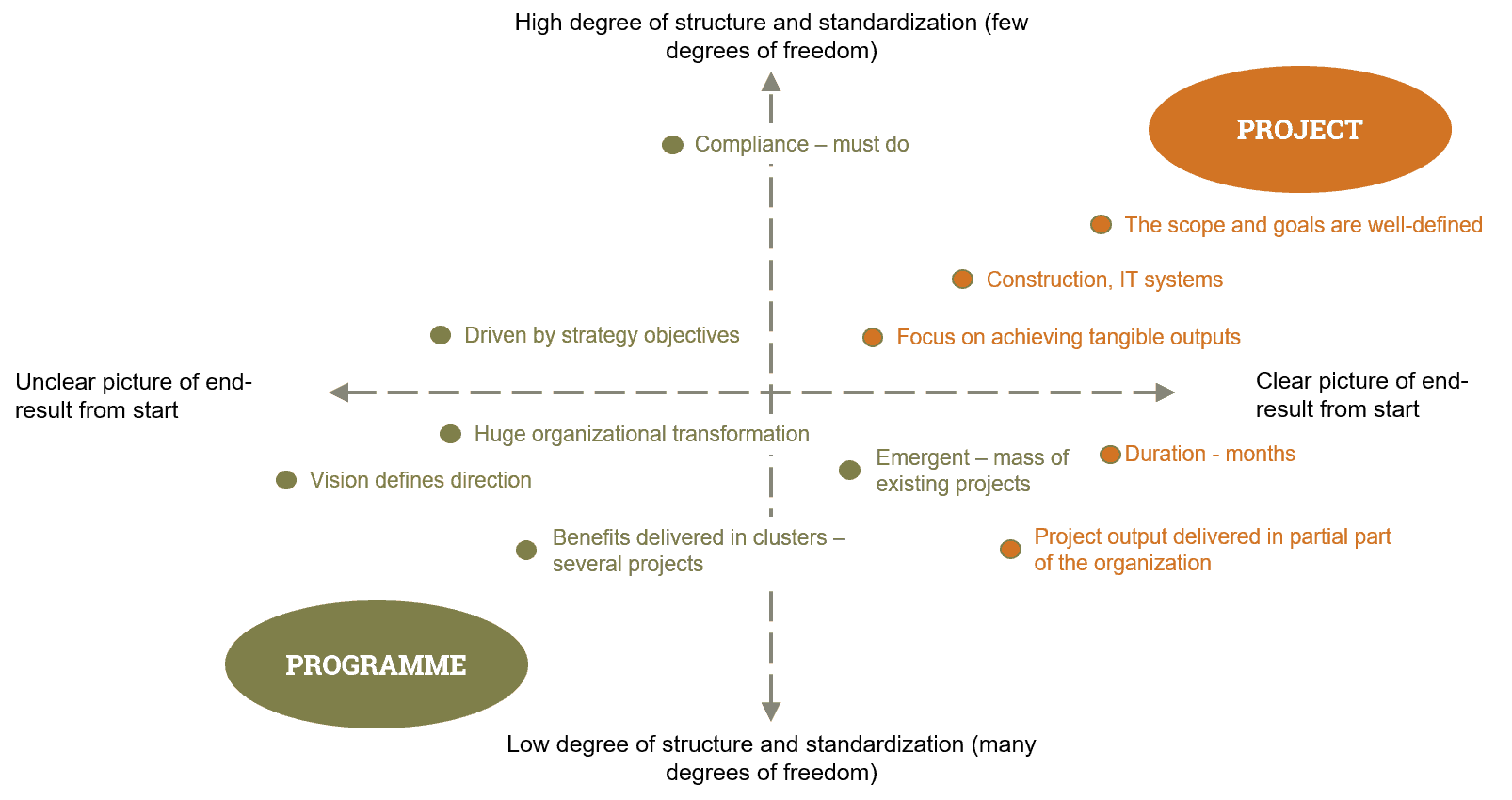 Programmes vs Projects