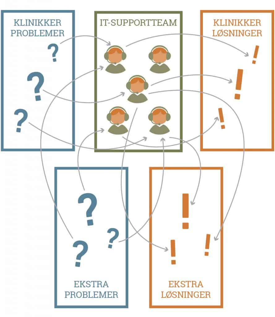 High performance teams