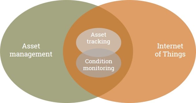 Asset management