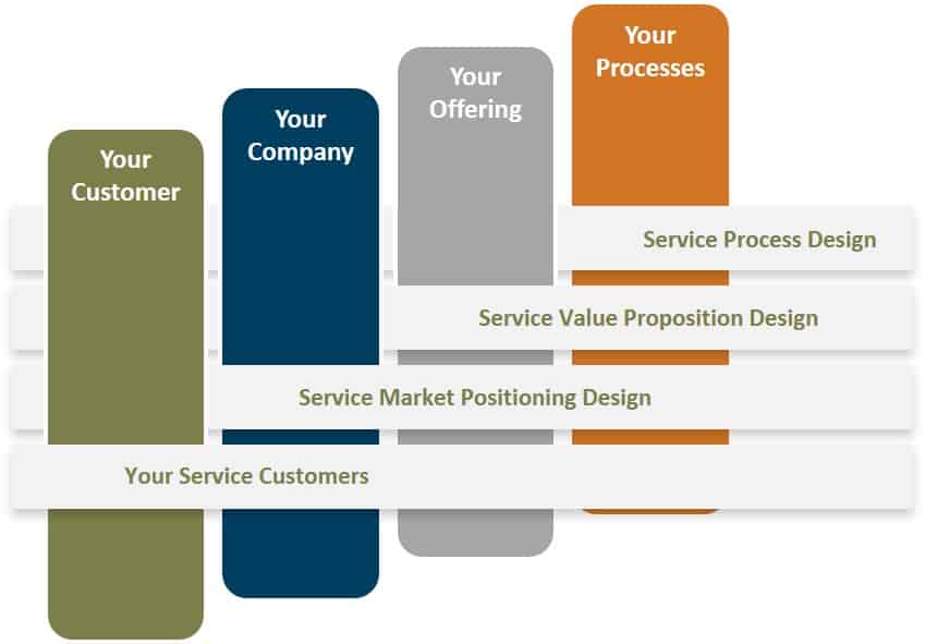 Ny servitization proces