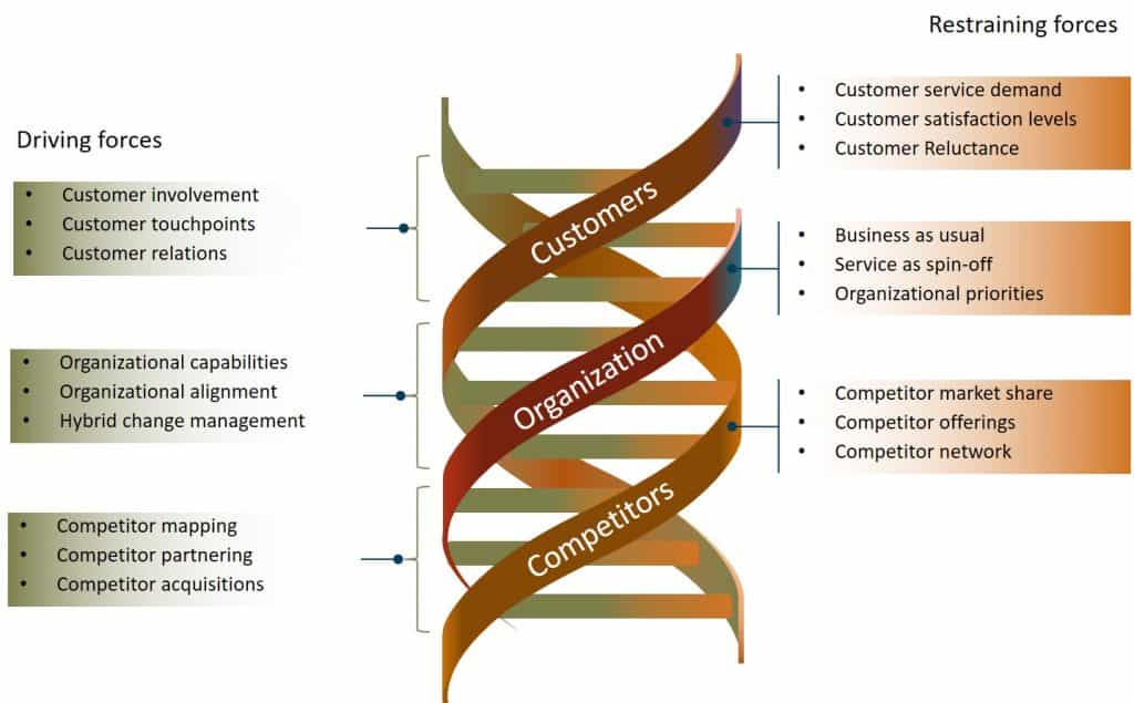 Servitization DNA