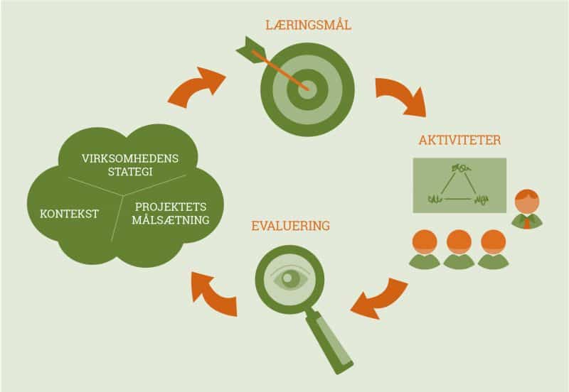 Fra strategi til aktiviteter og evaluering