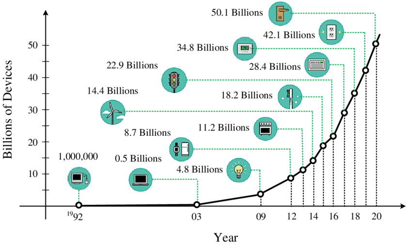 Udviklingen i forbundne IoT-enheder