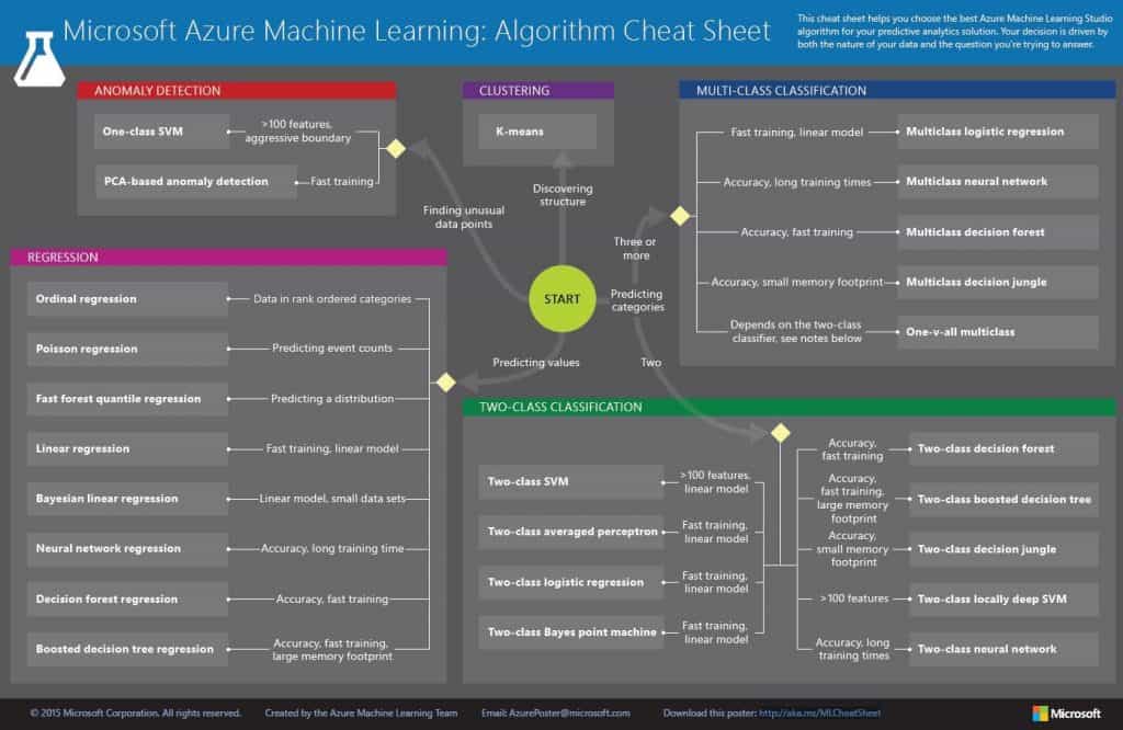 Machine learning algorithm