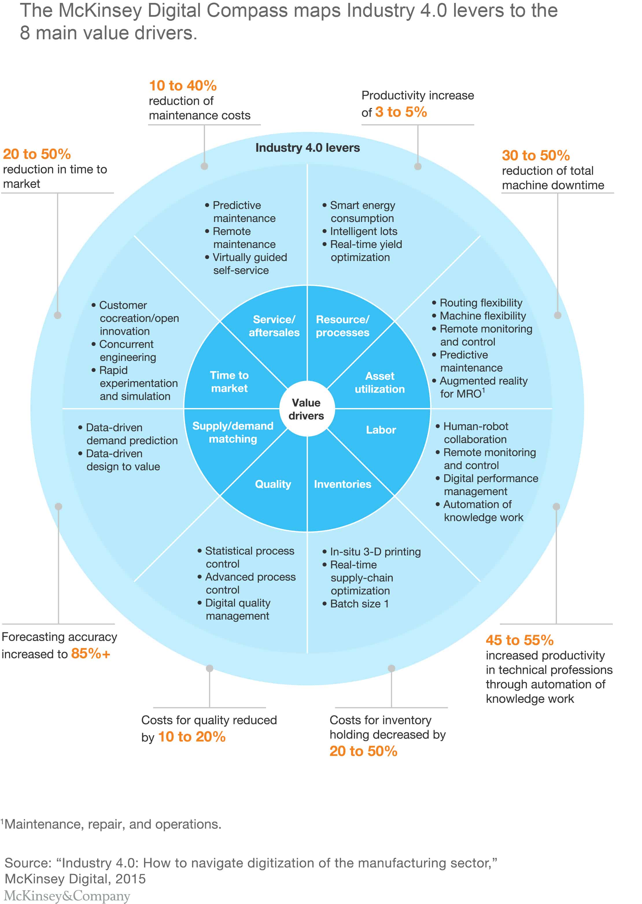 IIoT industry drivers