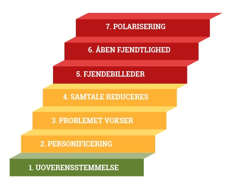 Konflikttrappen