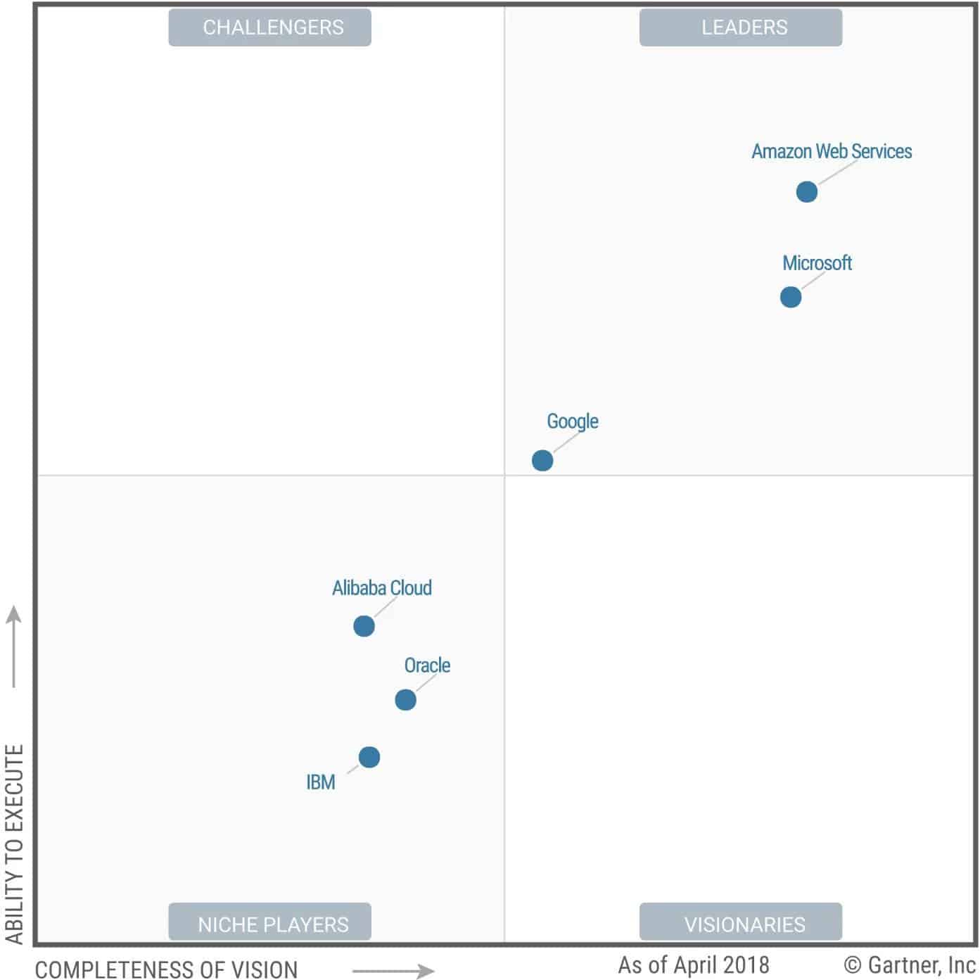 Gartner om Iaas