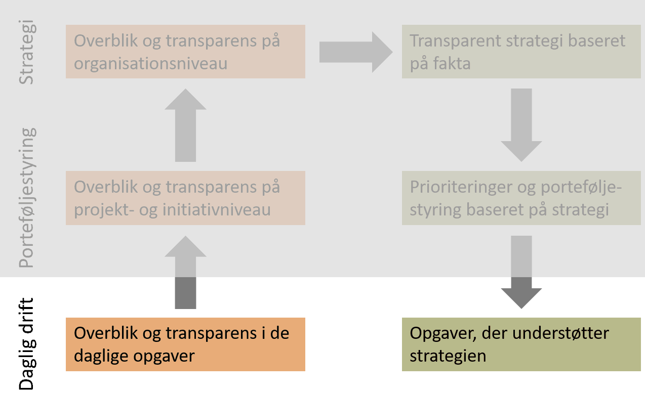 Transparens i de daglige opgaver