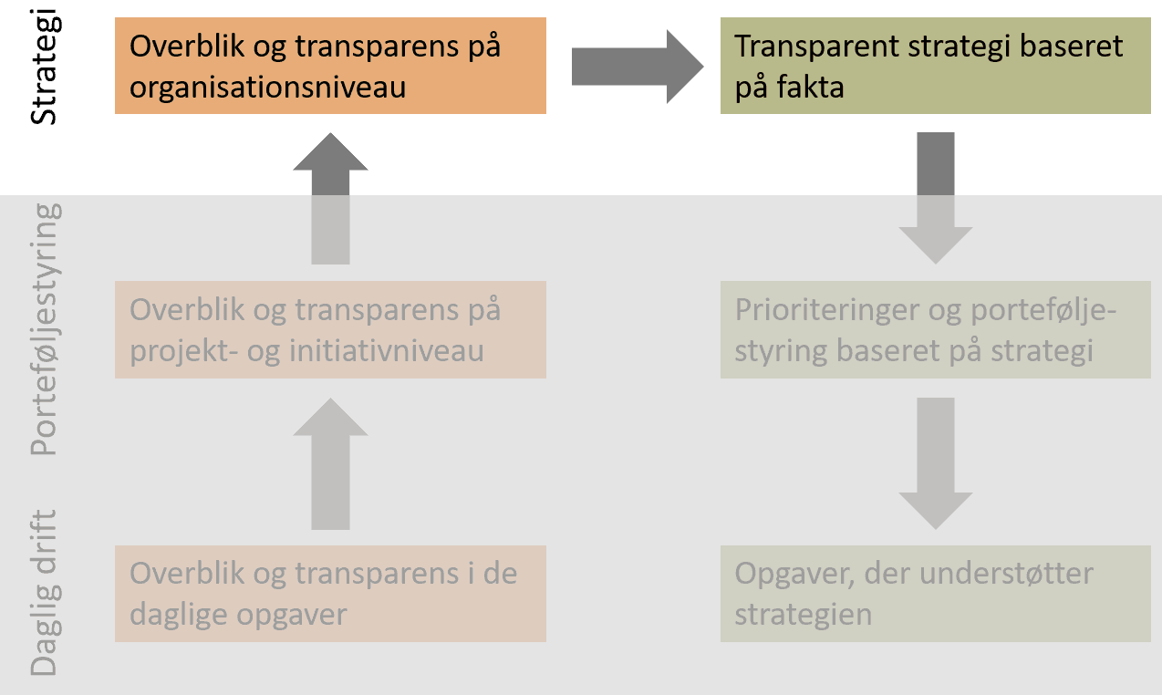 Transparens og stretegic fit