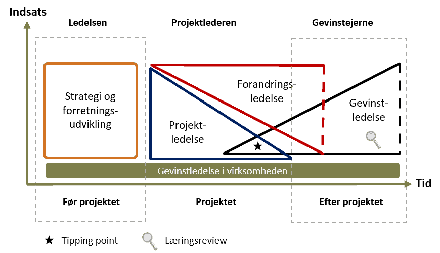 Tænk gevinstledelse ind fra dag 1