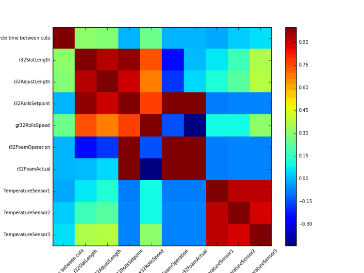 Machine learning - korrelationer