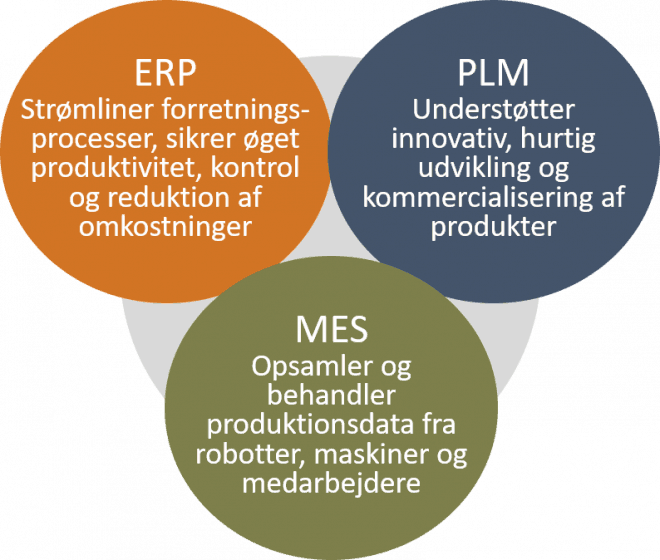 ERP - PLM - MES