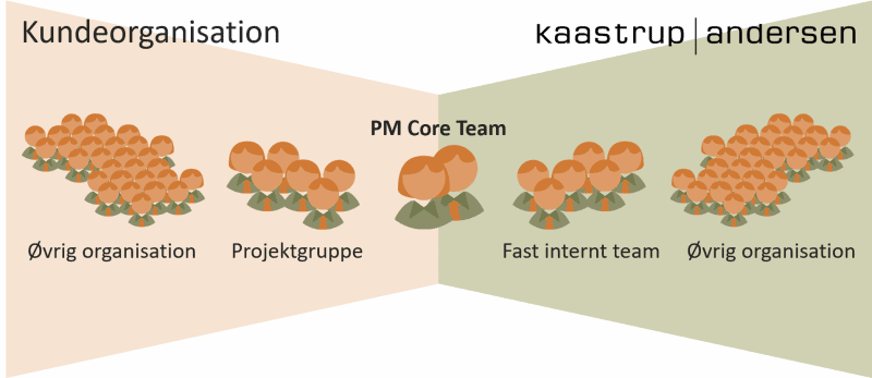 Robuste projekter med teamsetup