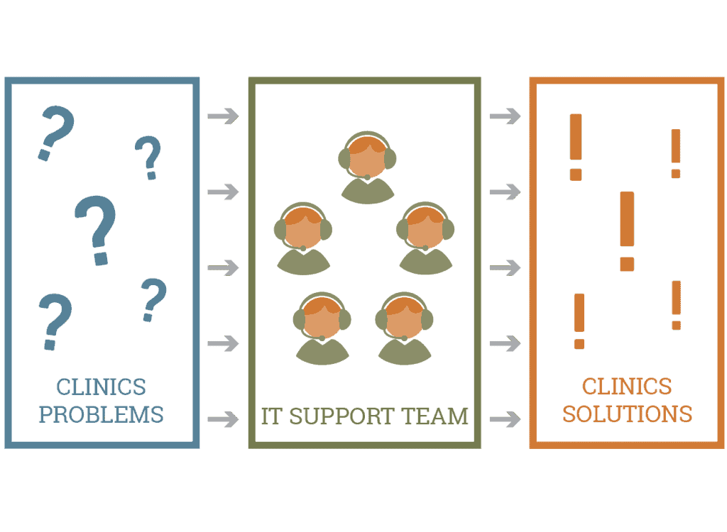 High performance teams - solution