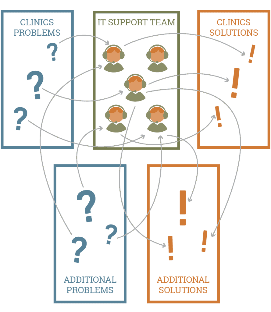 High performance teams in RM