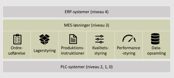 Hvad indeholder et MES-system? ordreudførelse, lagerstyring, produktionstruktioner, kvalitetsstyring, performancestyring, dataopsamling