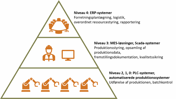 De tre niveauer i produktionen, ERP, MES-løsning og Scada-systemer, PLC-systemer, automatiserede produktionssystemer