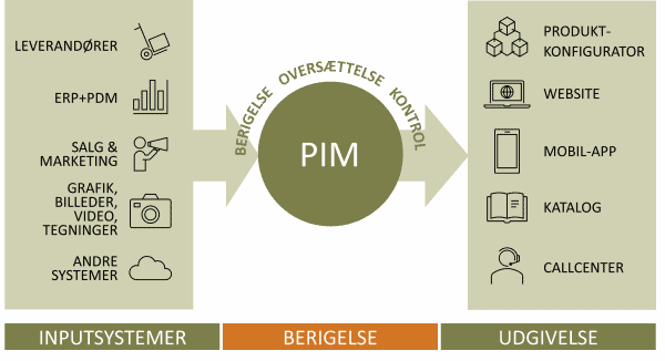 PIM_Product Information Management