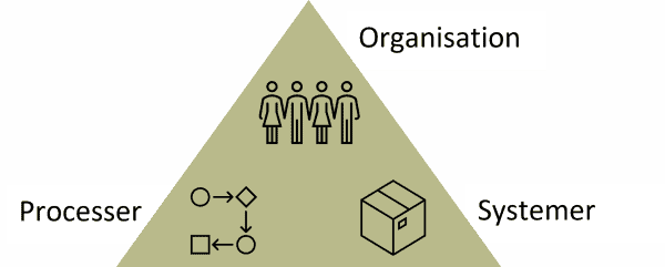 Processer-Organisation-Systemer