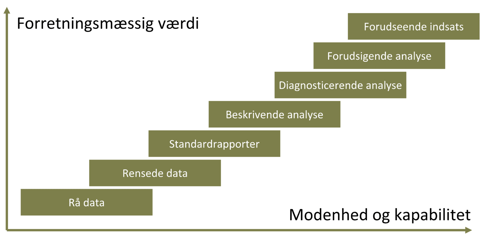 Data - hvor modne er I?