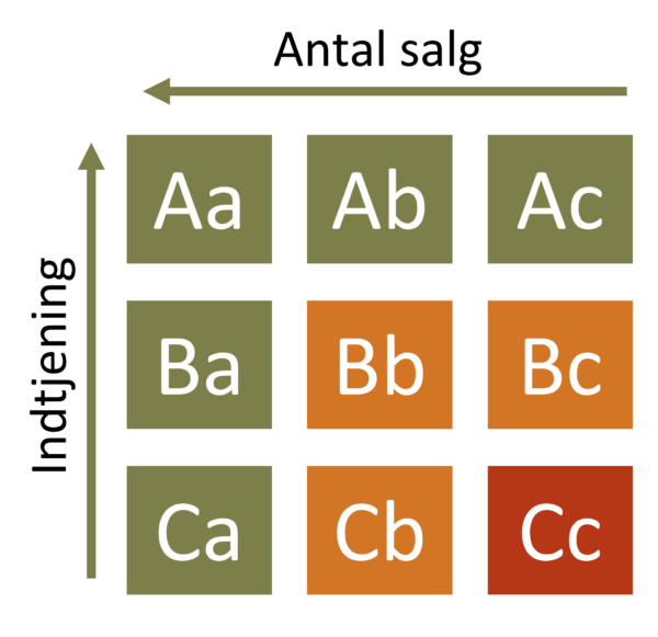 Dobbelt ABC-analyse