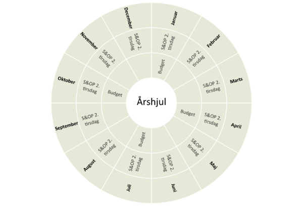 S&OP-årshjul