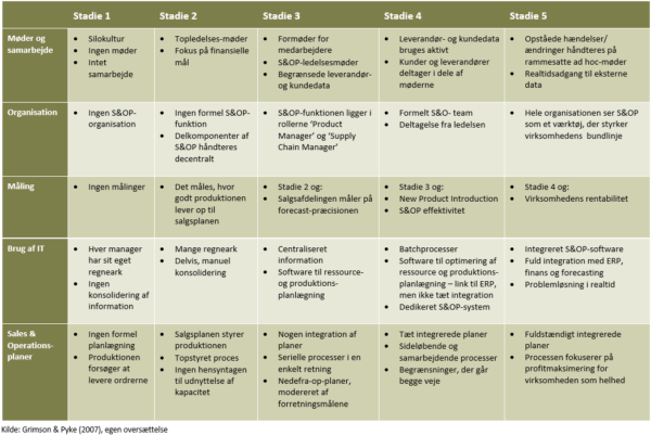 S&OP-stadier