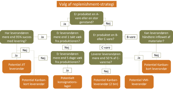 Valg af replenishment-strategi