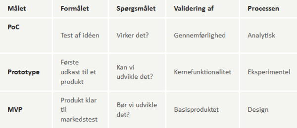 Produktudviklingens tidlige faser